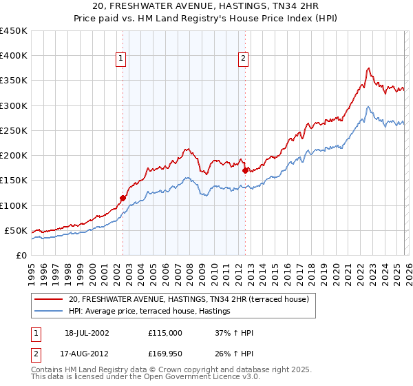 20, FRESHWATER AVENUE, HASTINGS, TN34 2HR: Price paid vs HM Land Registry's House Price Index