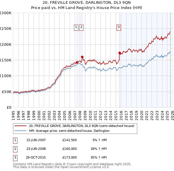 20, FREVILLE GROVE, DARLINGTON, DL3 9QN: Price paid vs HM Land Registry's House Price Index