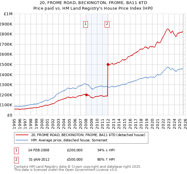 20, FROME ROAD, BECKINGTON, FROME, BA11 6TD: Price paid vs HM Land Registry's House Price Index