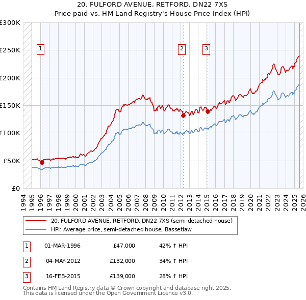 20, FULFORD AVENUE, RETFORD, DN22 7XS: Price paid vs HM Land Registry's House Price Index