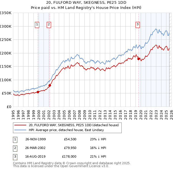 20, FULFORD WAY, SKEGNESS, PE25 1DD: Price paid vs HM Land Registry's House Price Index
