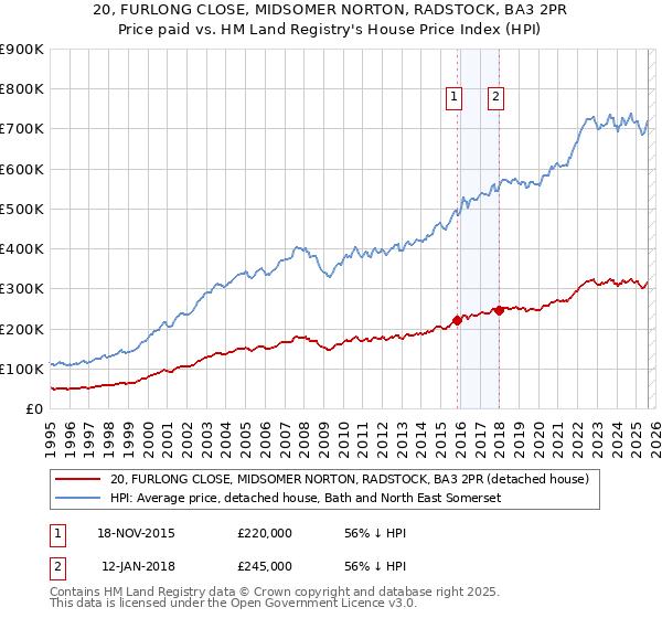 20, FURLONG CLOSE, MIDSOMER NORTON, RADSTOCK, BA3 2PR: Price paid vs HM Land Registry's House Price Index
