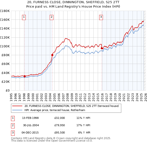 20, FURNESS CLOSE, DINNINGTON, SHEFFIELD, S25 2TT: Price paid vs HM Land Registry's House Price Index