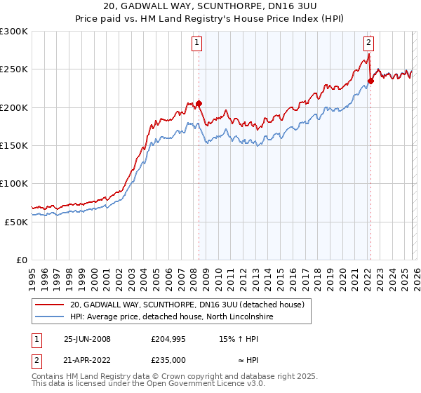 20, GADWALL WAY, SCUNTHORPE, DN16 3UU: Price paid vs HM Land Registry's House Price Index