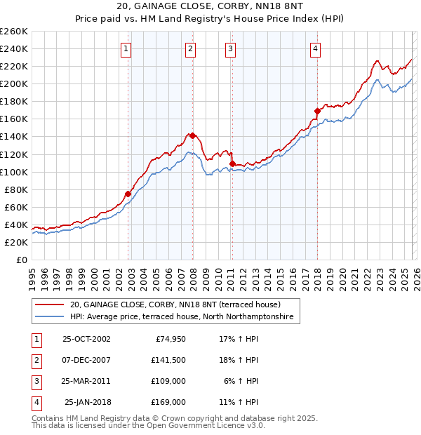 20, GAINAGE CLOSE, CORBY, NN18 8NT: Price paid vs HM Land Registry's House Price Index