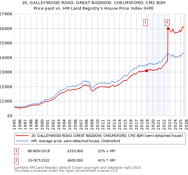 20, GALLEYWOOD ROAD, GREAT BADDOW, CHELMSFORD, CM2 8DH: Price paid vs HM Land Registry's House Price Index
