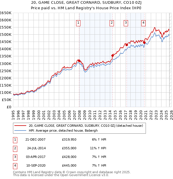 20, GAME CLOSE, GREAT CORNARD, SUDBURY, CO10 0ZJ: Price paid vs HM Land Registry's House Price Index