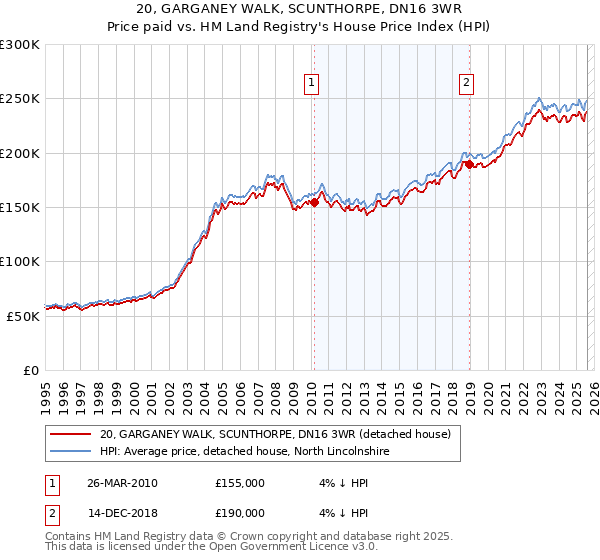 20, GARGANEY WALK, SCUNTHORPE, DN16 3WR: Price paid vs HM Land Registry's House Price Index