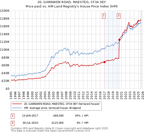 20, GARNWEN ROAD, MAESTEG, CF34 0EY: Price paid vs HM Land Registry's House Price Index