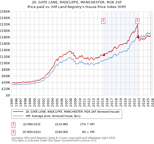 20, GATE LANE, RADCLIFFE, MANCHESTER, M26 2AF: Price paid vs HM Land Registry's House Price Index