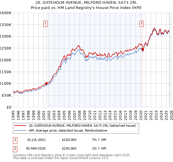 20, GATEHOLM AVENUE, MILFORD HAVEN, SA73 2RL: Price paid vs HM Land Registry's House Price Index