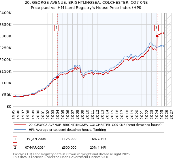 20, GEORGE AVENUE, BRIGHTLINGSEA, COLCHESTER, CO7 0NE: Price paid vs HM Land Registry's House Price Index