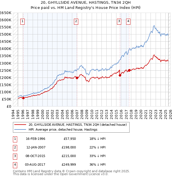 20, GHYLLSIDE AVENUE, HASTINGS, TN34 2QH: Price paid vs HM Land Registry's House Price Index