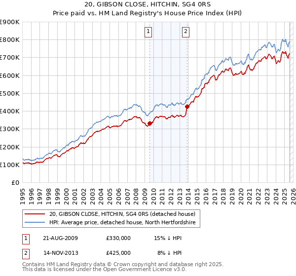 20, GIBSON CLOSE, HITCHIN, SG4 0RS: Price paid vs HM Land Registry's House Price Index