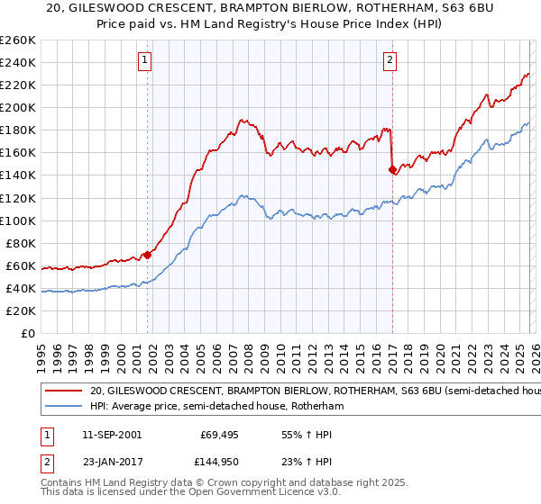 20, GILESWOOD CRESCENT, BRAMPTON BIERLOW, ROTHERHAM, S63 6BU: Price paid vs HM Land Registry's House Price Index
