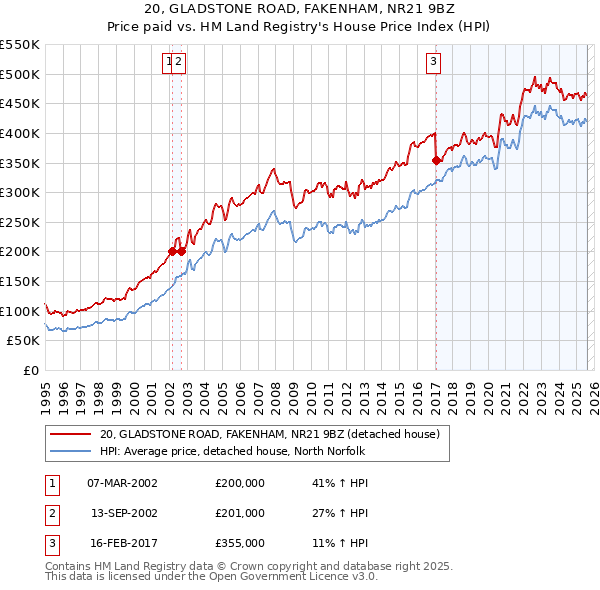 20, GLADSTONE ROAD, FAKENHAM, NR21 9BZ: Price paid vs HM Land Registry's House Price Index