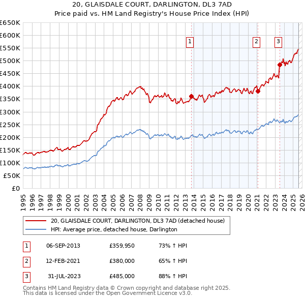 20, GLAISDALE COURT, DARLINGTON, DL3 7AD: Price paid vs HM Land Registry's House Price Index