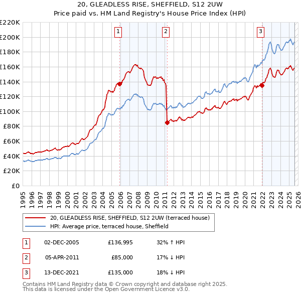 20, GLEADLESS RISE, SHEFFIELD, S12 2UW: Price paid vs HM Land Registry's House Price Index