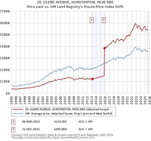 20, GLEBE AVENUE, HUNSTANTON, PE36 6BS: Price paid vs HM Land Registry's House Price Index
