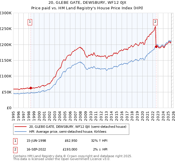 20, GLEBE GATE, DEWSBURY, WF12 0JX: Price paid vs HM Land Registry's House Price Index