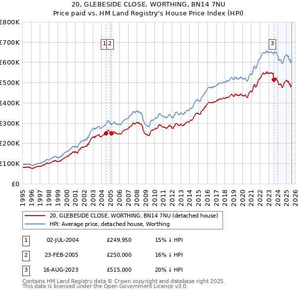 20, GLEBESIDE CLOSE, WORTHING, BN14 7NU: Price paid vs HM Land Registry's House Price Index