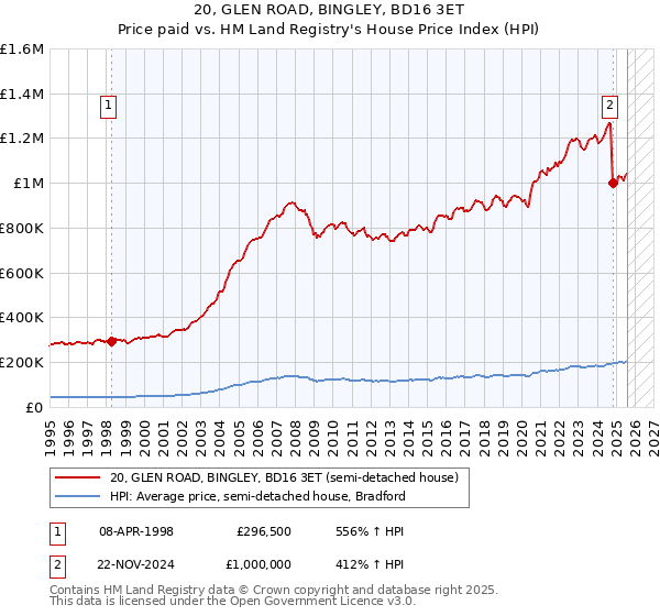 20, GLEN ROAD, BINGLEY, BD16 3ET: Price paid vs HM Land Registry's House Price Index