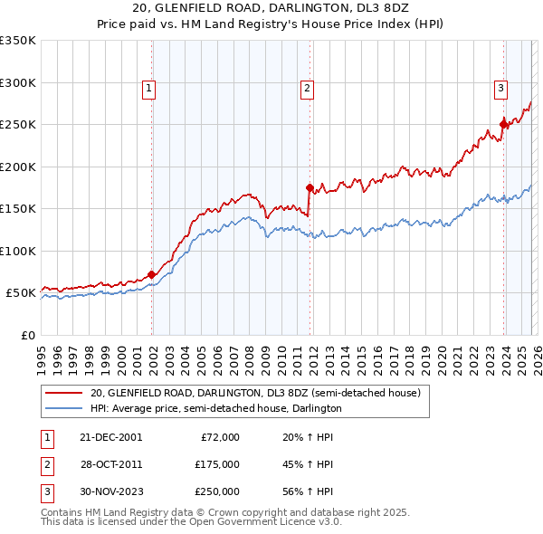 20, GLENFIELD ROAD, DARLINGTON, DL3 8DZ: Price paid vs HM Land Registry's House Price Index