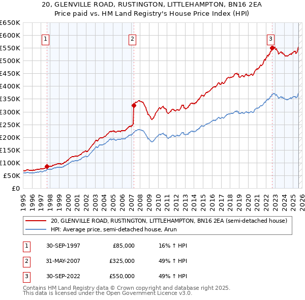 20, GLENVILLE ROAD, RUSTINGTON, LITTLEHAMPTON, BN16 2EA: Price paid vs HM Land Registry's House Price Index