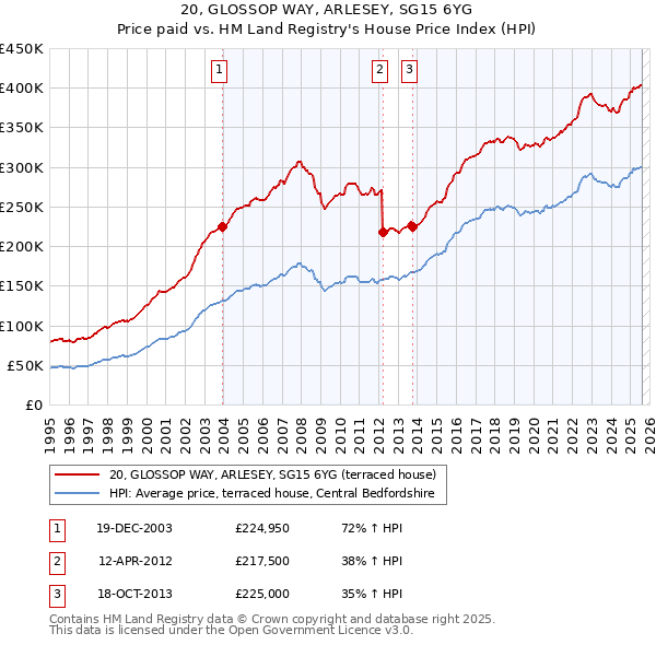 20, GLOSSOP WAY, ARLESEY, SG15 6YG: Price paid vs HM Land Registry's House Price Index