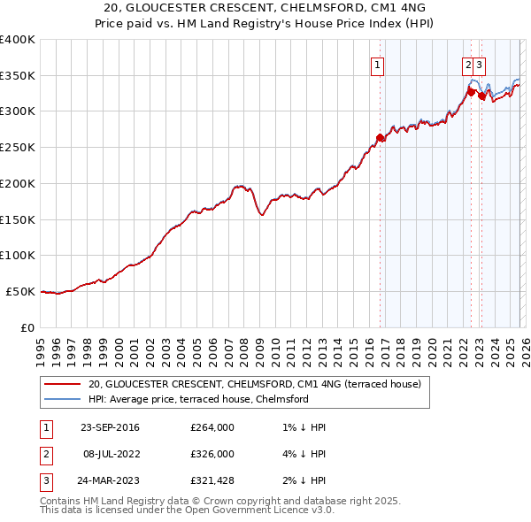 20, GLOUCESTER CRESCENT, CHELMSFORD, CM1 4NG: Price paid vs HM Land Registry's House Price Index