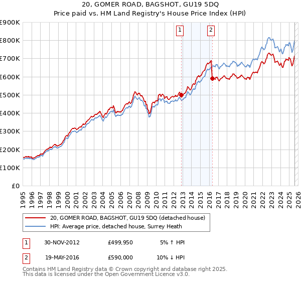 20, GOMER ROAD, BAGSHOT, GU19 5DQ: Price paid vs HM Land Registry's House Price Index