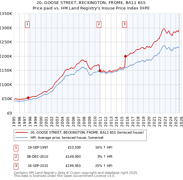 20, GOOSE STREET, BECKINGTON, FROME, BA11 6SS: Price paid vs HM Land Registry's House Price Index