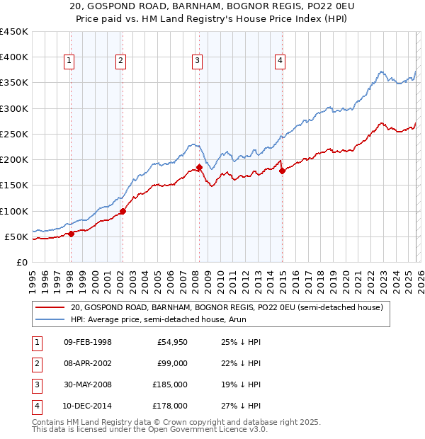 20, GOSPOND ROAD, BARNHAM, BOGNOR REGIS, PO22 0EU: Price paid vs HM Land Registry's House Price Index