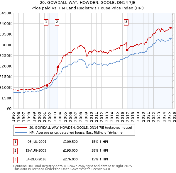 20, GOWDALL WAY, HOWDEN, GOOLE, DN14 7JE: Price paid vs HM Land Registry's House Price Index