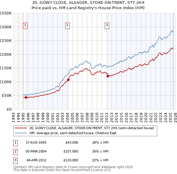 20, GOWY CLOSE, ALSAGER, STOKE-ON-TRENT, ST7 2HX: Price paid vs HM Land Registry's House Price Index