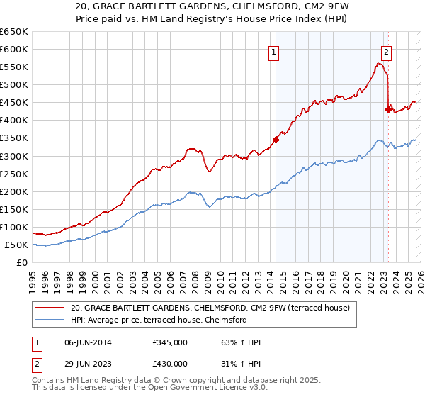 20, GRACE BARTLETT GARDENS, CHELMSFORD, CM2 9FW: Price paid vs HM Land Registry's House Price Index