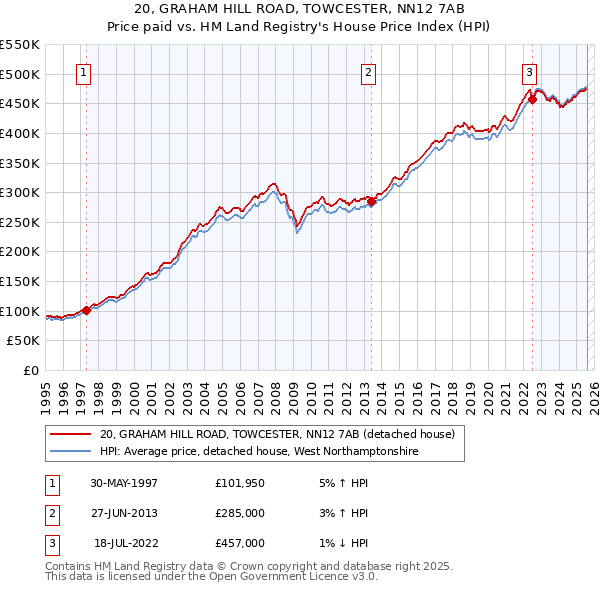 20, GRAHAM HILL ROAD, TOWCESTER, NN12 7AB: Price paid vs HM Land Registry's House Price Index