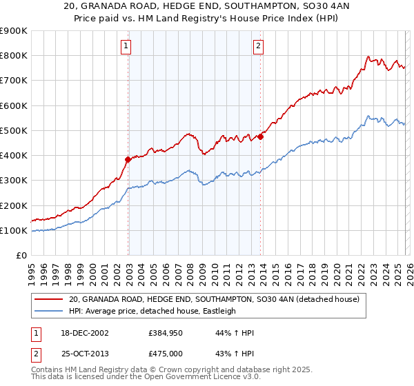 20, GRANADA ROAD, HEDGE END, SOUTHAMPTON, SO30 4AN: Price paid vs HM Land Registry's House Price Index