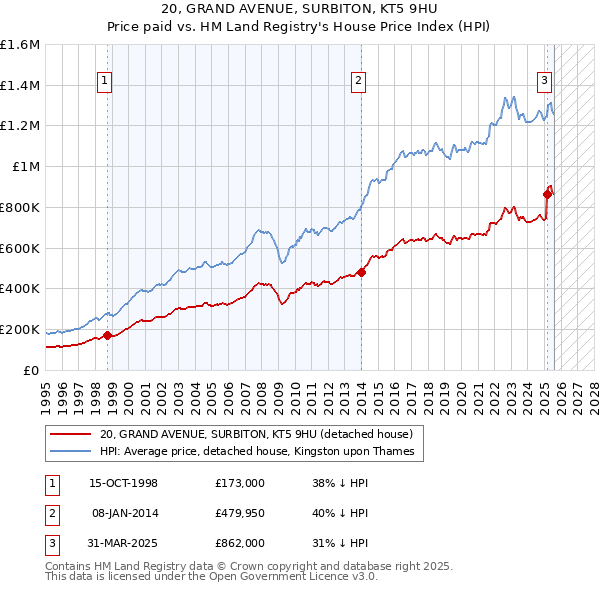 20, GRAND AVENUE, SURBITON, KT5 9HU: Price paid vs HM Land Registry's House Price Index