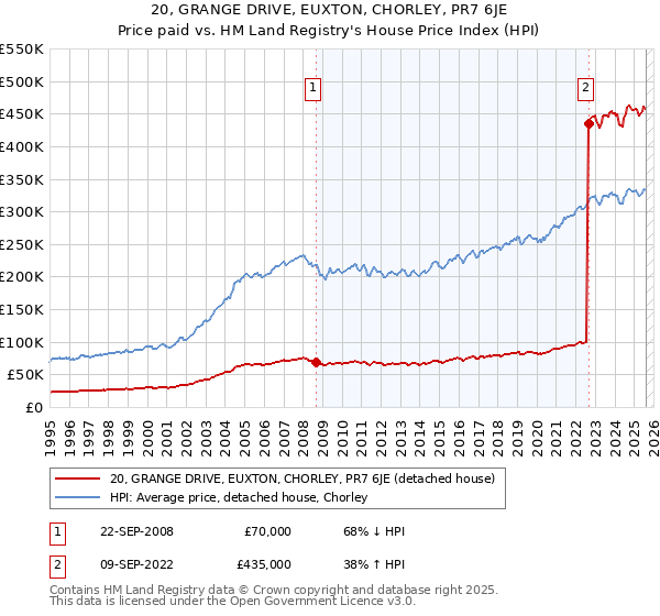20, GRANGE DRIVE, EUXTON, CHORLEY, PR7 6JE: Price paid vs HM Land Registry's House Price Index