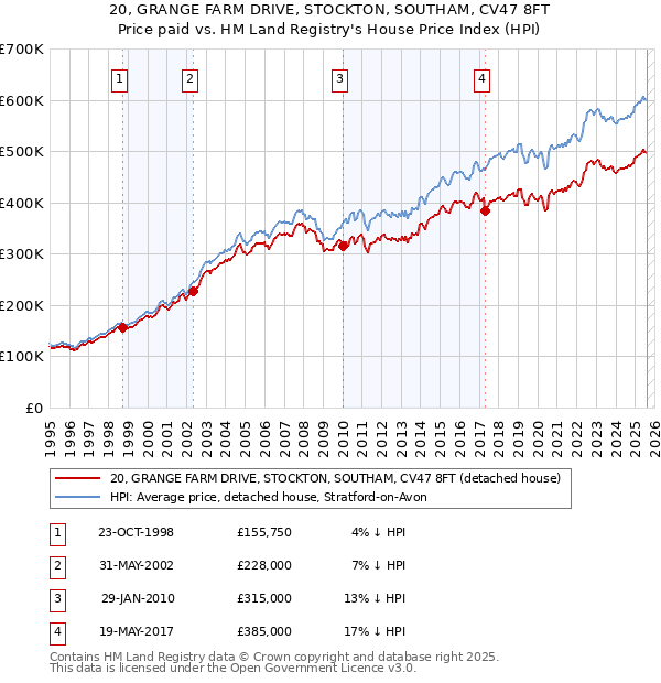 20, GRANGE FARM DRIVE, STOCKTON, SOUTHAM, CV47 8FT: Price paid vs HM Land Registry's House Price Index