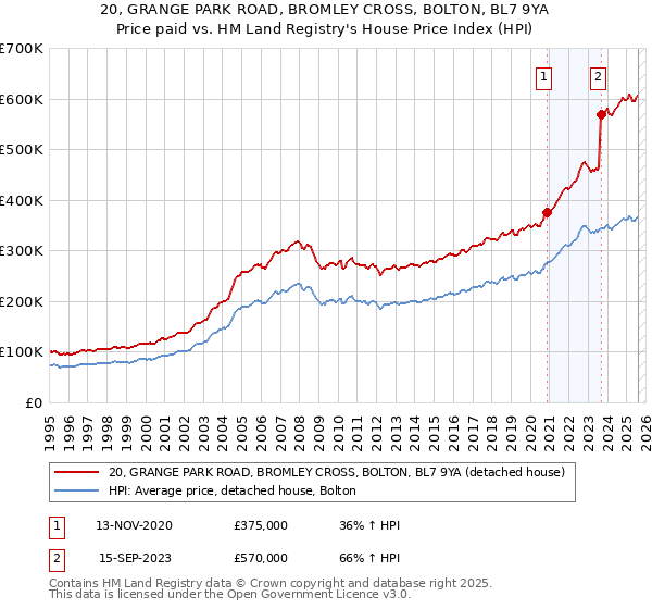 20, GRANGE PARK ROAD, BROMLEY CROSS, BOLTON, BL7 9YA: Price paid vs HM Land Registry's House Price Index