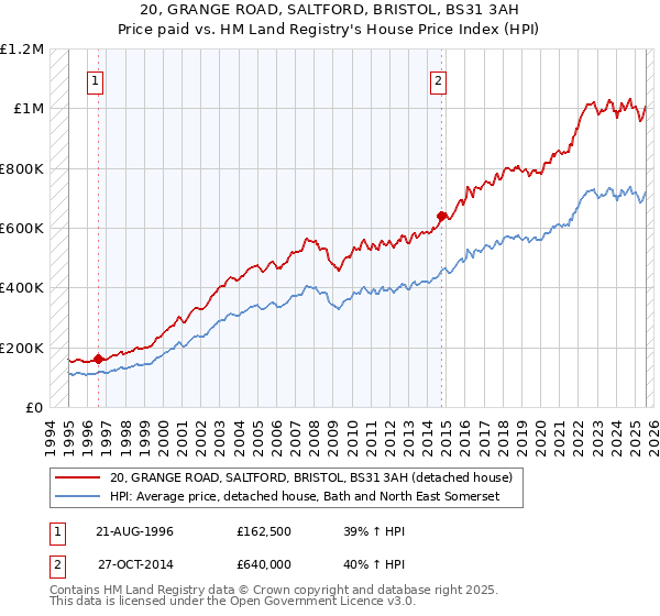 20, GRANGE ROAD, SALTFORD, BRISTOL, BS31 3AH: Price paid vs HM Land Registry's House Price Index