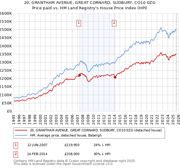 20, GRANTHAM AVENUE, GREAT CORNARD, SUDBURY, CO10 0ZG: Price paid vs HM Land Registry's House Price Index