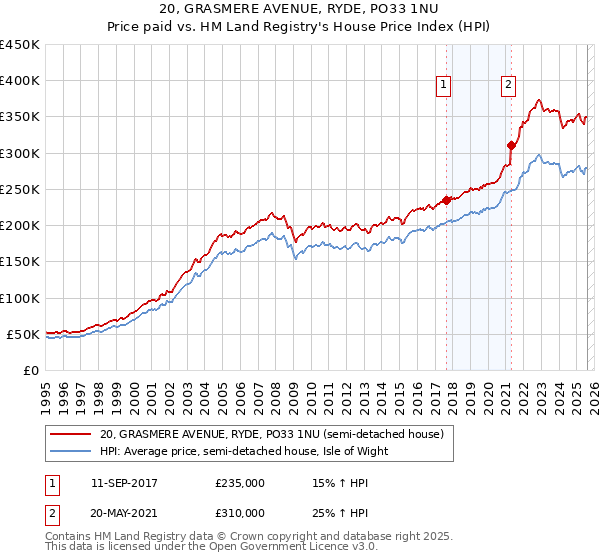 20, GRASMERE AVENUE, RYDE, PO33 1NU: Price paid vs HM Land Registry's House Price Index