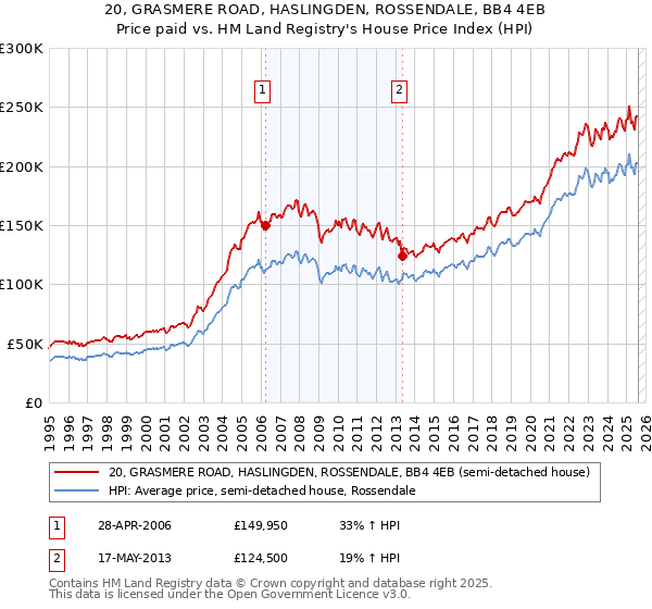 20, GRASMERE ROAD, HASLINGDEN, ROSSENDALE, BB4 4EB: Price paid vs HM Land Registry's House Price Index