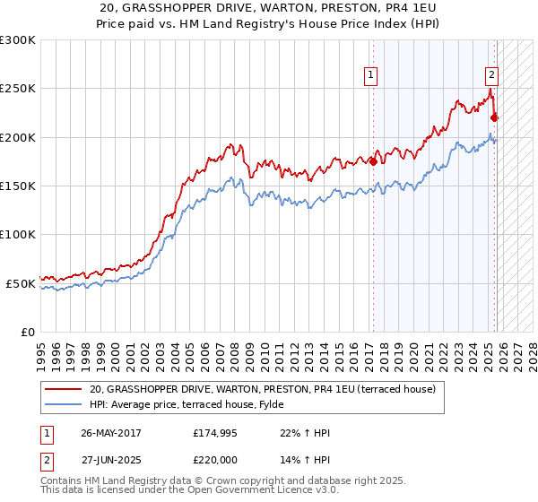 20, GRASSHOPPER DRIVE, WARTON, PRESTON, PR4 1EU: Price paid vs HM Land Registry's House Price Index