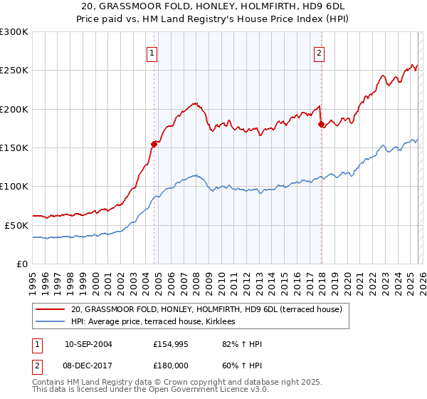 20, GRASSMOOR FOLD, HONLEY, HOLMFIRTH, HD9 6DL: Price paid vs HM Land Registry's House Price Index