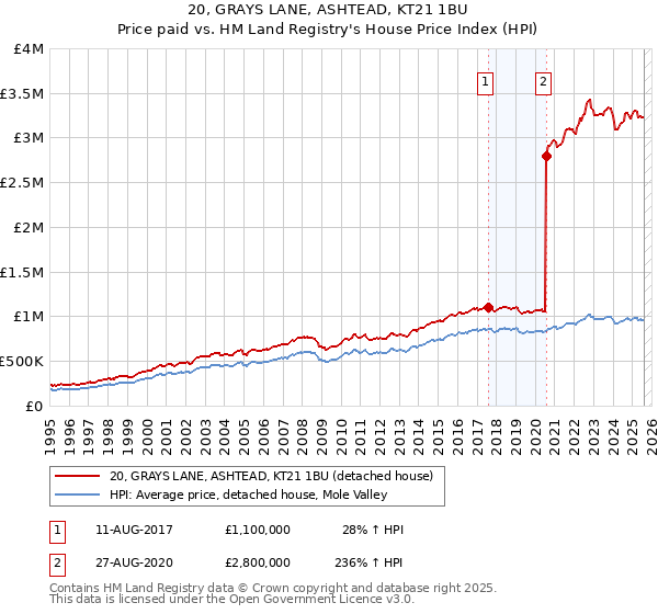 20, GRAYS LANE, ASHTEAD, KT21 1BU: Price paid vs HM Land Registry's House Price Index