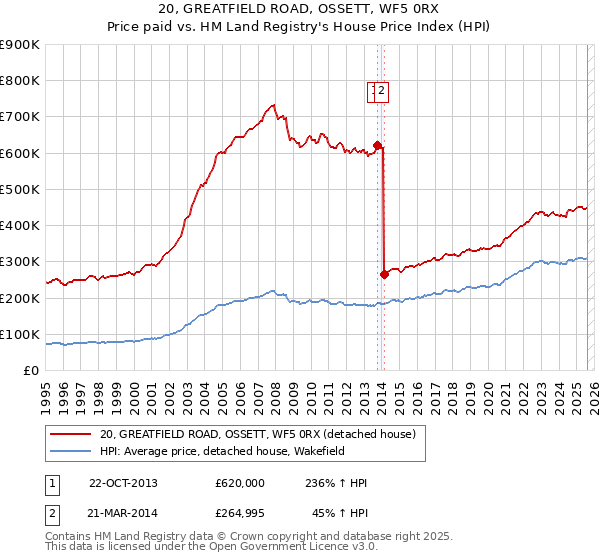 20, GREATFIELD ROAD, OSSETT, WF5 0RX: Price paid vs HM Land Registry's House Price Index